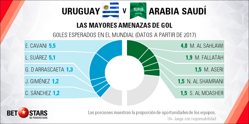 Betstars Uruguay vs Arabia Saudi 04 Betstars, Uruguay vs Arabia Saudi, pronosticos deportivos, Mundial 2018, clasificacion mundial 2018, grupos mundial 2018, mundial rusia 2018 calendario, clasificacion mundial 2018 europa, mundial 2018 clasificacion, clasificatorias rusia 2018, grupos del mundial 2018, tabla de posiciones eliminatorias rusia 2018, eliminatorias rusia 2018 europa, clasificación mundial rusia 2018,